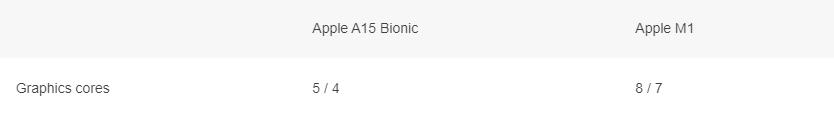 Apple A15与Apple M1：有什么区别那个强？