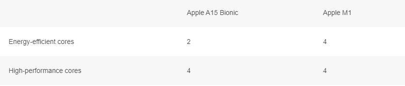 Apple A15与Apple M1：有什么区别那个强？-多听号