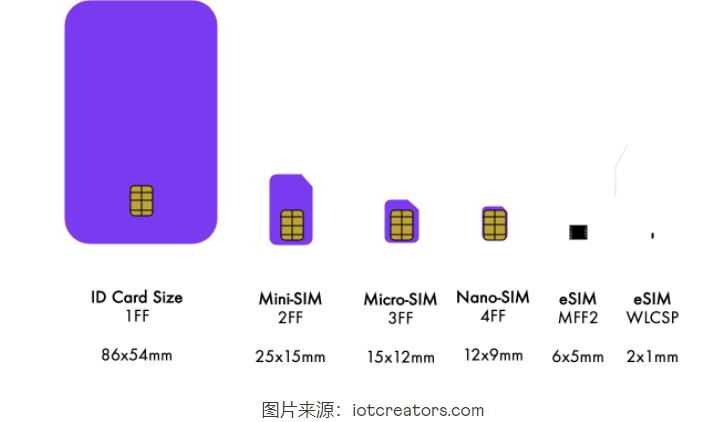 什么是eSIM，对比SIM卡区别在那里？