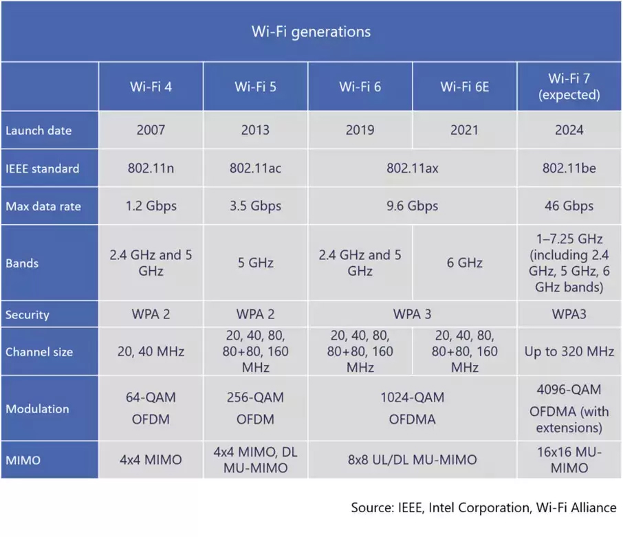 WiFi 7的实际用途是什么，Wi-Fi 7的速度有多快？