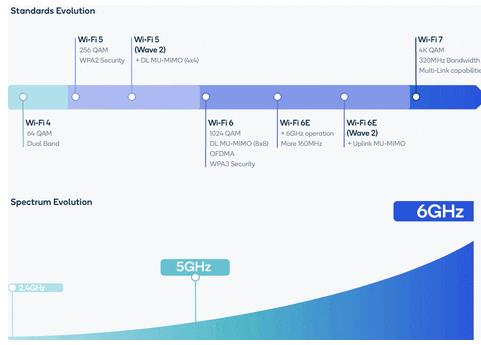 WiFi 6E对比WiFi 7差别大吗？WiFi 7什么时候发布