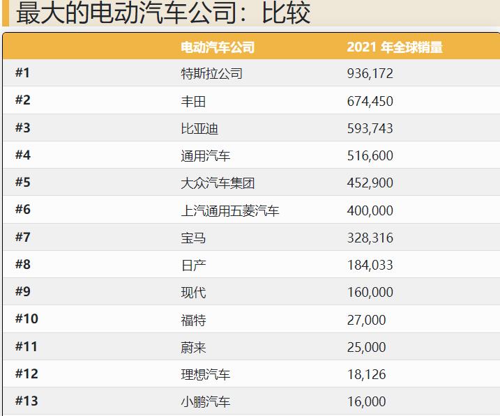 全球10家最大的电动汽车公司，2022年那个销量第一