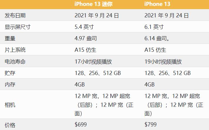 iPhone 13对比Mini 13机型那款更好