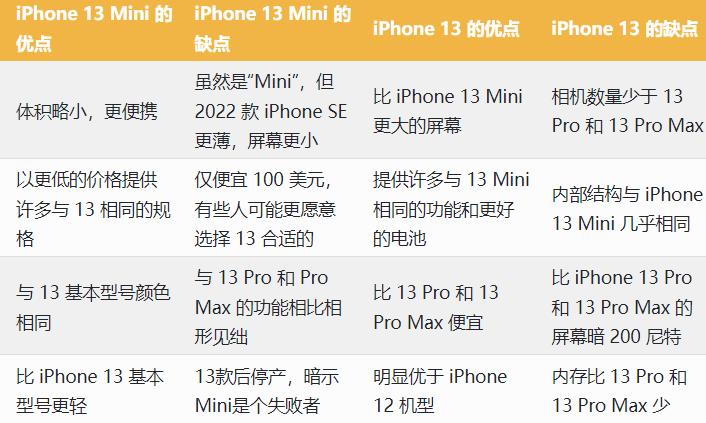 iPhone 13对比Mini 13机型那款更好-多听号