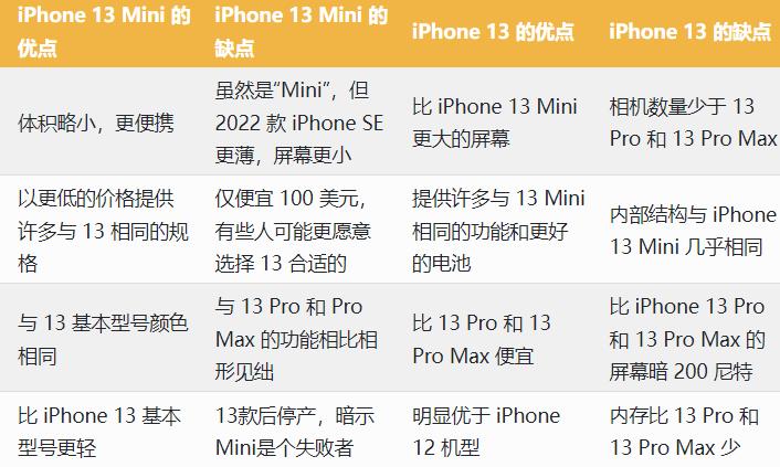 iPhone 13对比Mini 13机型那款更好