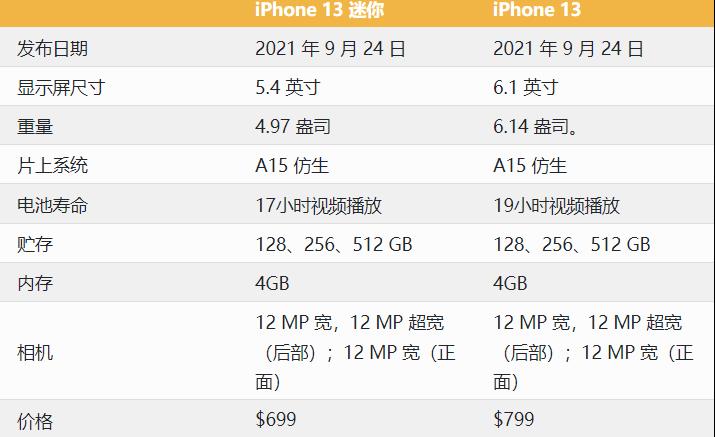 iPhone 13对比Mini 13机型那款更好