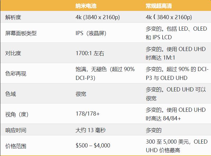 NanoCell对比UHD电视哪个更好？