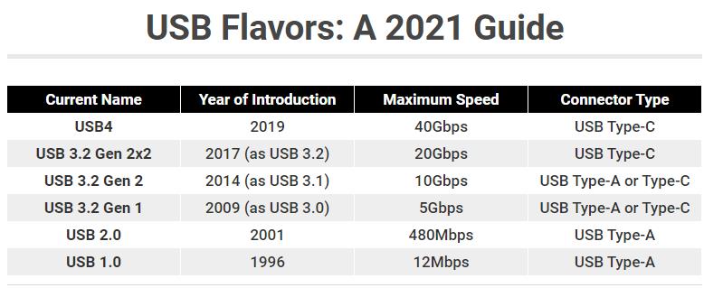 什么是USB4接口，usb4.0和雷电4区别那个更好