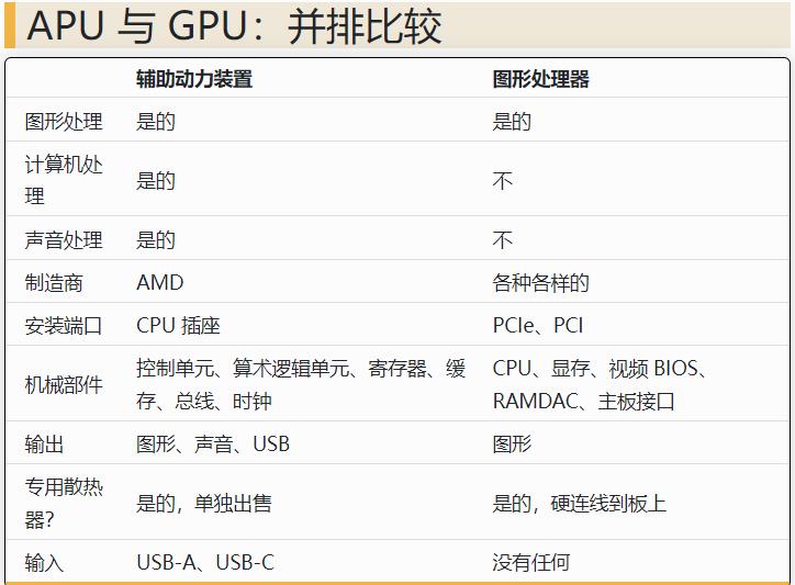 GPU与APU有什么区别，规格的全面比较-多听号