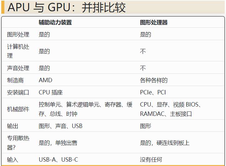 GPU与APU有什么区别，规格的全面比较