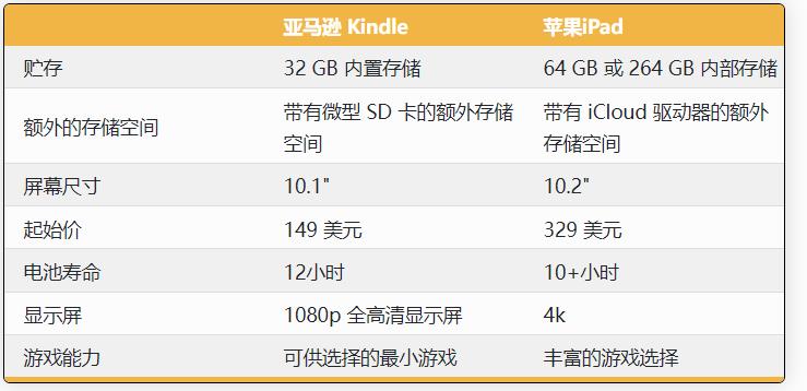 Kindle对比iPad：看电子书哪个最适合你？