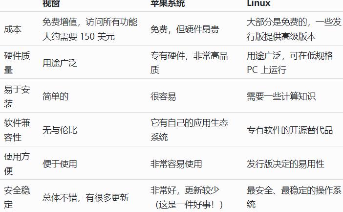 Windows、Mac和Linux好个系统更好用？