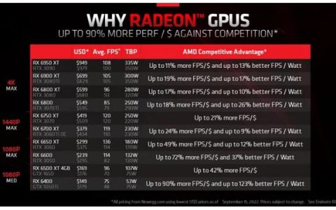 AMD显卡降低价格，Radeon RX 6950 XT售价949美元