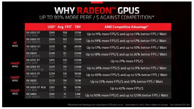 AMD显卡降低价格，Radeon RX 6950 XT售价949美元