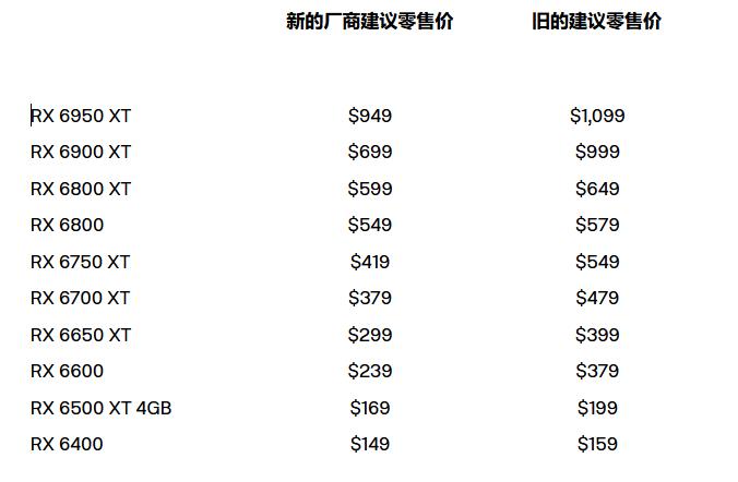 AMD显卡降低价格，Radeon RX 6950 XT售价949美元