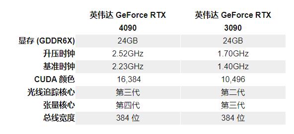 Nvidia RTX 4090发布日期、价格、规格测试-多听号