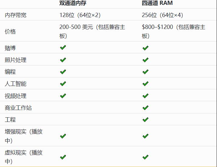 四通道与双通道RAM：有什么区别？
