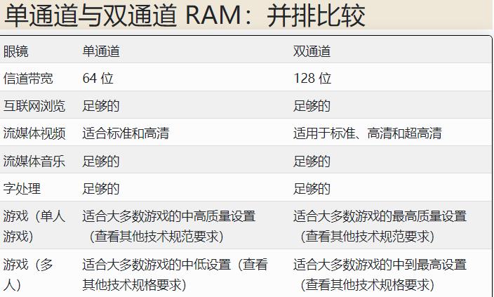 内存单通道与双通道差距有多大，多通道RAM用途是什么？