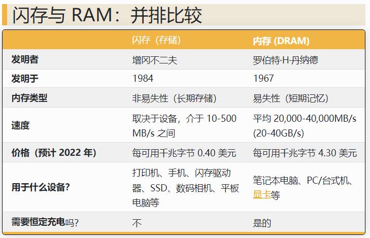 内存与ram的区别有多大，快速了解闪存是用来做什么的？