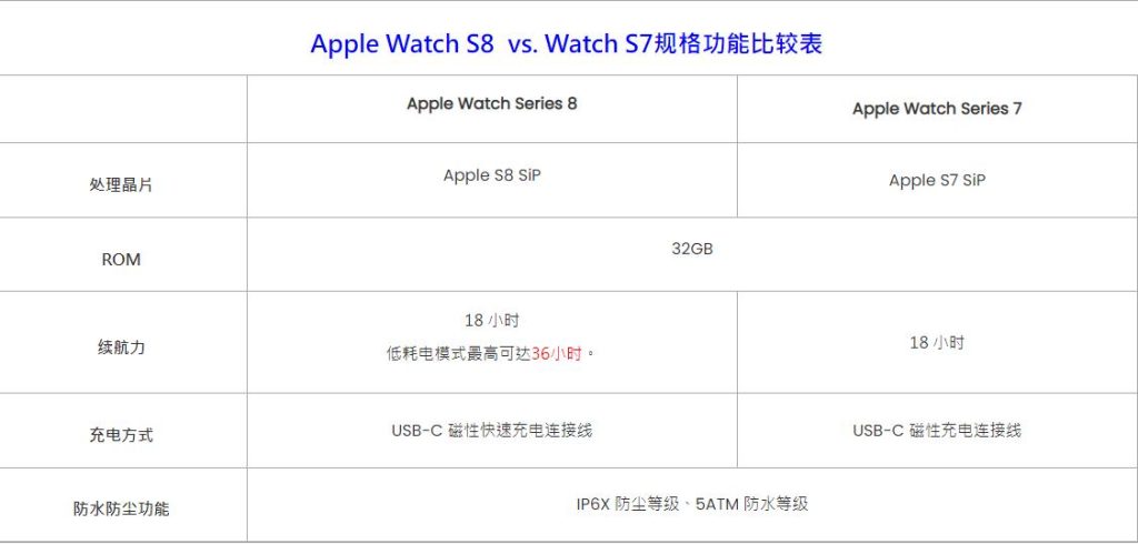 Apple Watch Series7对比Series8区别参数，你应该升级吗？