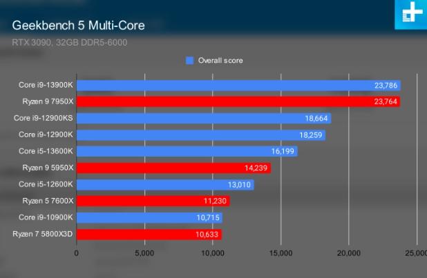 AMD锐龙7000性能参数，Ryzen7000系列跑分测试