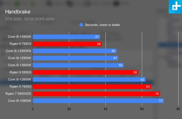 AMD锐龙7000性能参数，Ryzen7000系列跑分测试