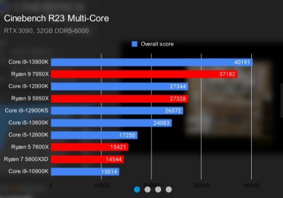 AMD锐龙9 7950X对比Intel Core i9-13900K：势均力敌