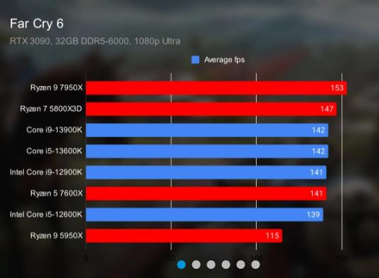 AMD锐龙9 7950X对比Intel Core i9-13900K：势均力敌
