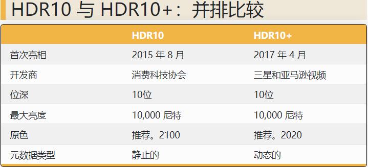 hdr10与hdr10+有什么区别，评测差别在那里