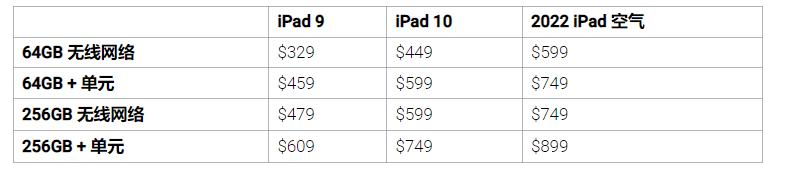 相比于iPad9/10/iPad Air2022有哪些提升？