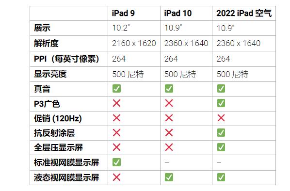 相比于iPad9/10/iPad Air2022有哪些提升？