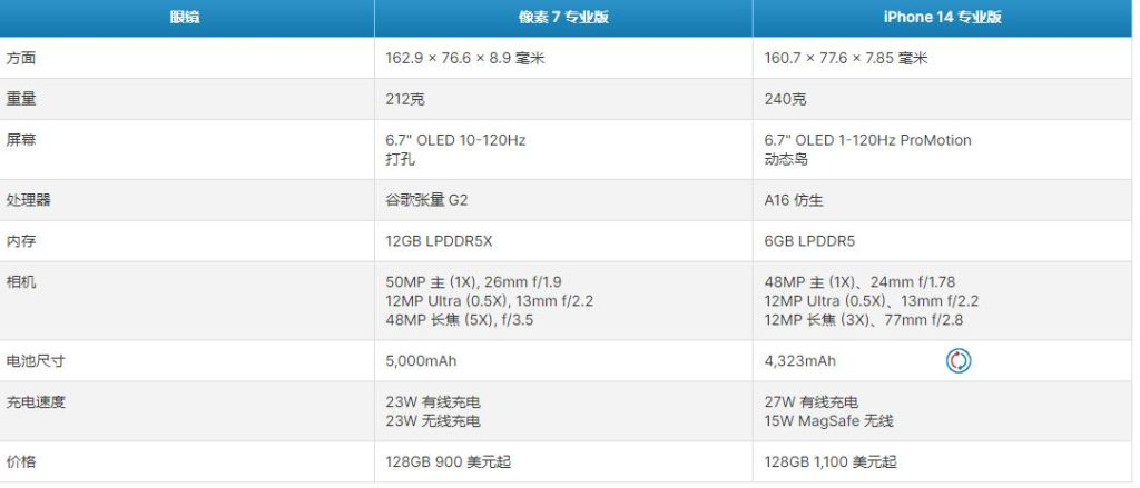 谷歌Pixel7Pro与iPhone14Pro Max：主要区别