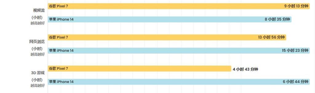 谷歌Pixel7Pro与iPhone14Pro Max：主要区别