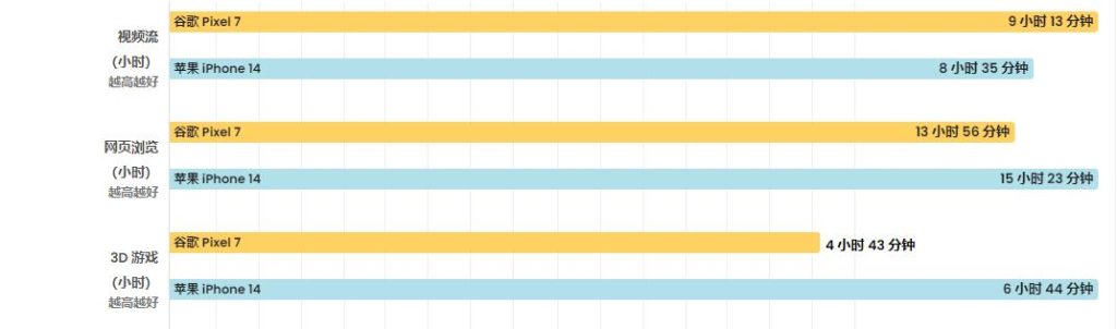 谷歌Pixel7Pro与iPhone14Pro Max：主要区别