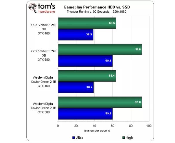 游戏安在固态硬盘还是机械硬盘，SSD游戏运行得更快吗？