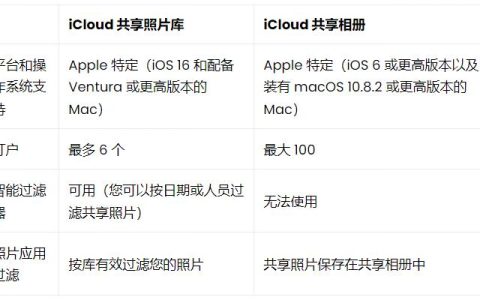 如何在iPhone、iPad和Mac上使用iCloud共享照片库