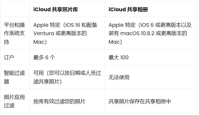 如何在iPhone、iPad和Mac上使用iCloud共享照片库