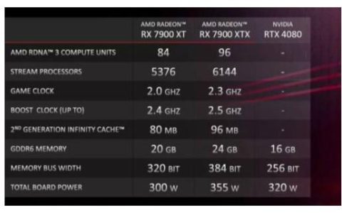 AMD的RX7900性能测试分数，对比RTX4090那个更强