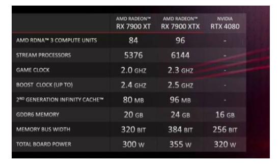 AMD的RX7900性能测试分数，对比RTX4090那个更强