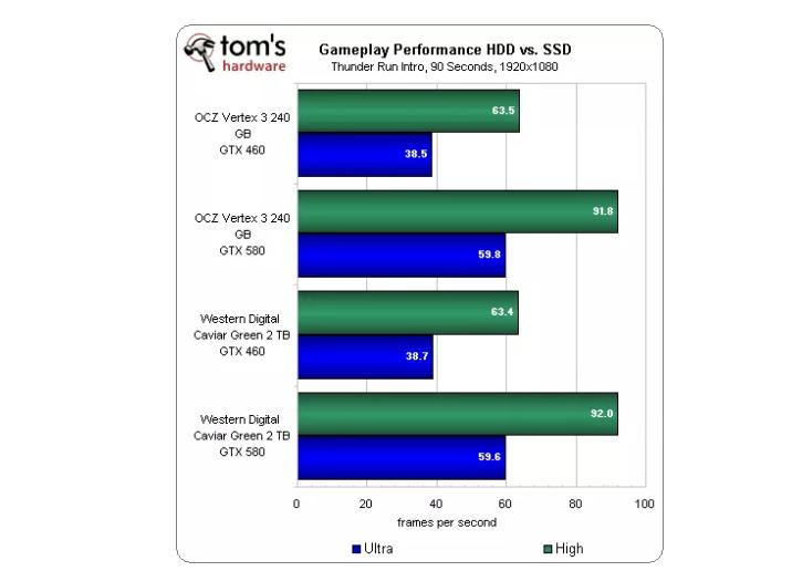 hdd与ssd速度对比，玩游戏SSD加载速度差别有多大?