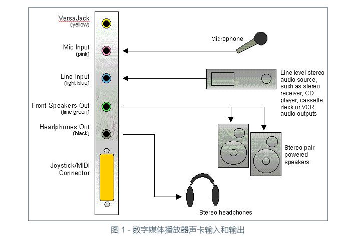 声卡的作用和功能（声卡有什么接口怎么用）