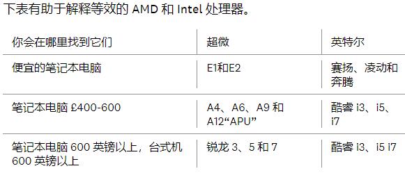 英特尔和酷睿是一个牌子吗（英伟达、AMD四者品牌说明）