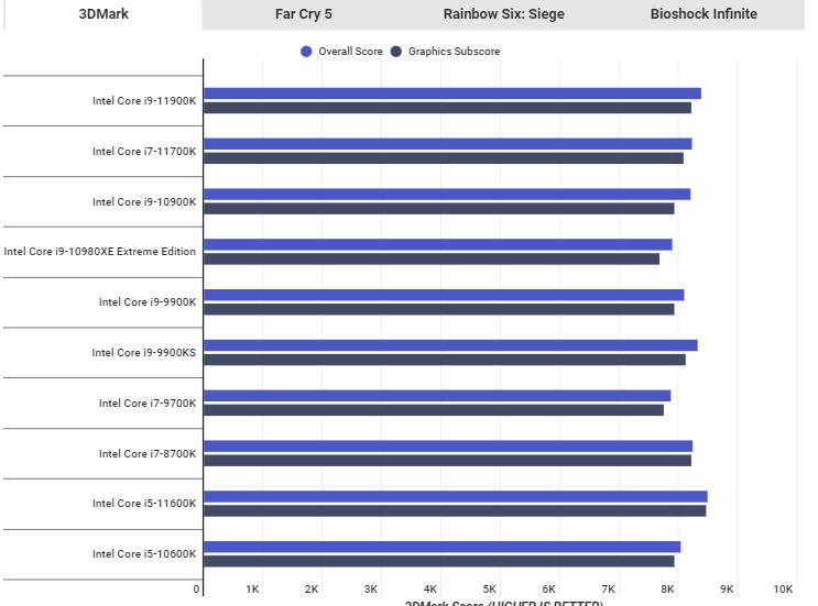 英特尔i7与酷睿i9有何区别（Corei9游戏性能那个更好）