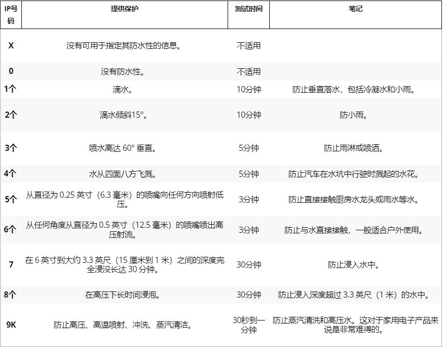 耳机5级防水达到什么程度(耳机防水等级IP5X概念)