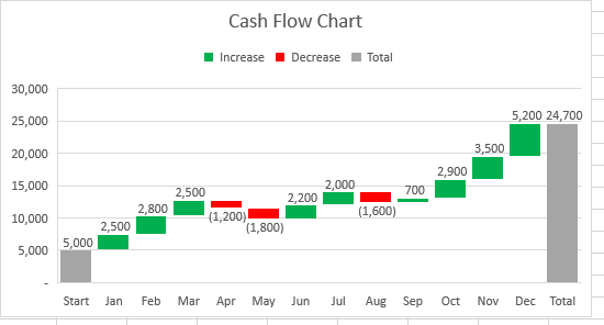 Excel 中的格式化瀑布图