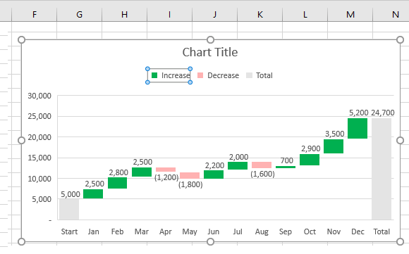 在 Excel 瀑布图中选择多个数据点值