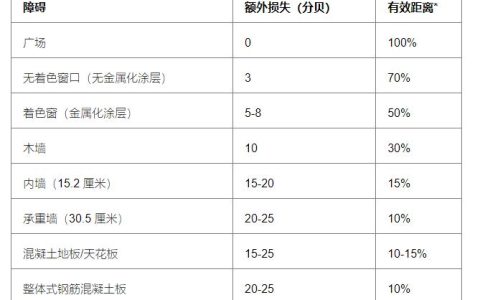 Wi-Fi信号通过不同材质时的衰减系数