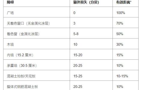 Wi-Fi信号通过不同材质时的衰减系数