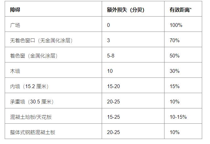 Wi-Fi信号通过不同材质时的衰减系数