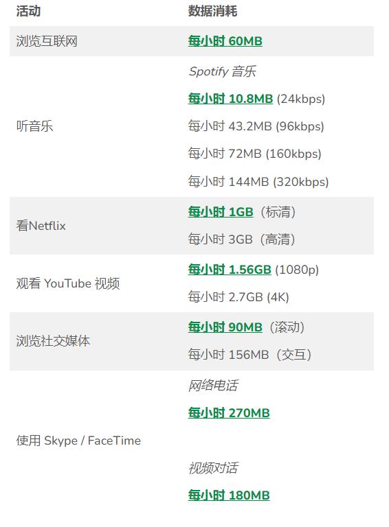 手机流量1GB能用多久？流量1GB等于多少MB